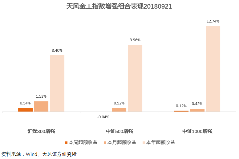 本周沪深300增强组合超额0.54%