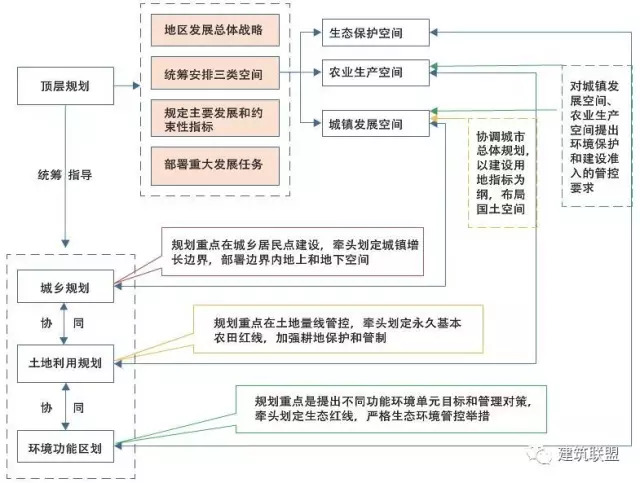 实现多规合一的技术方法