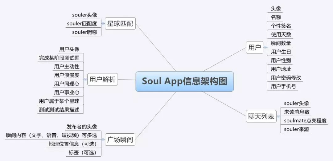 倒推"soul"app产品需求文档