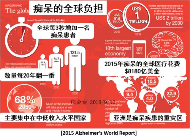 痴呆的全球负担和流行趋势阿尔茨海默病的风险预测图 2.