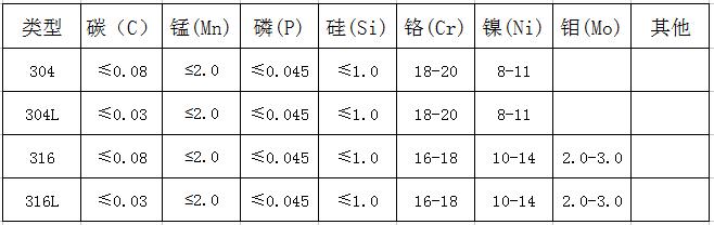 304不锈钢和316不锈钢的区别