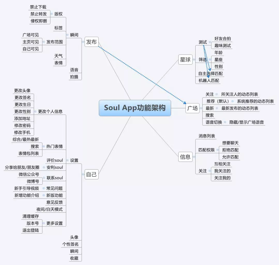 倒推"soul"app产品需求文档