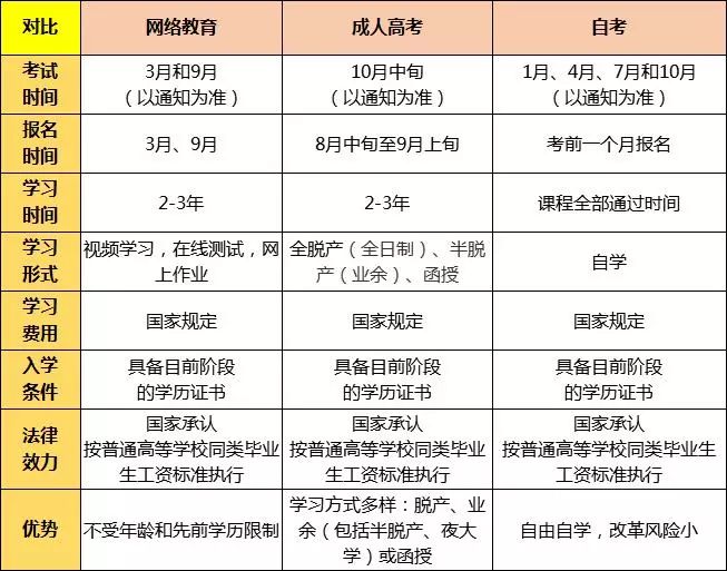 网络教育、成人高考、自考怎么选择