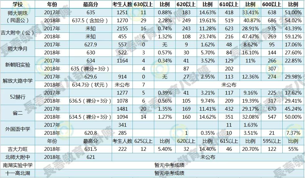 各初中今年中考成绩透露:2019长春小升初路子这么走!