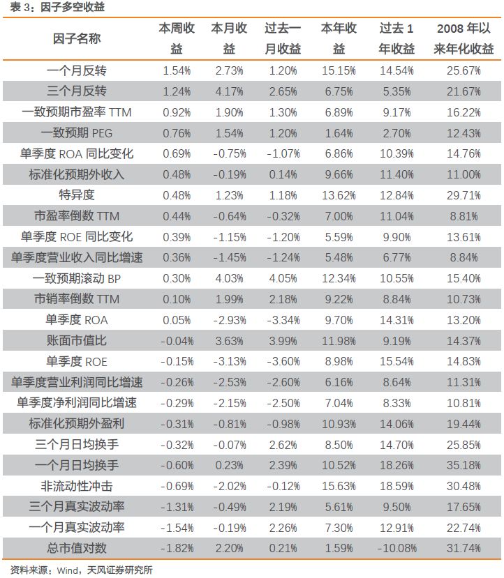 本周沪深300增强组合超额0.54%