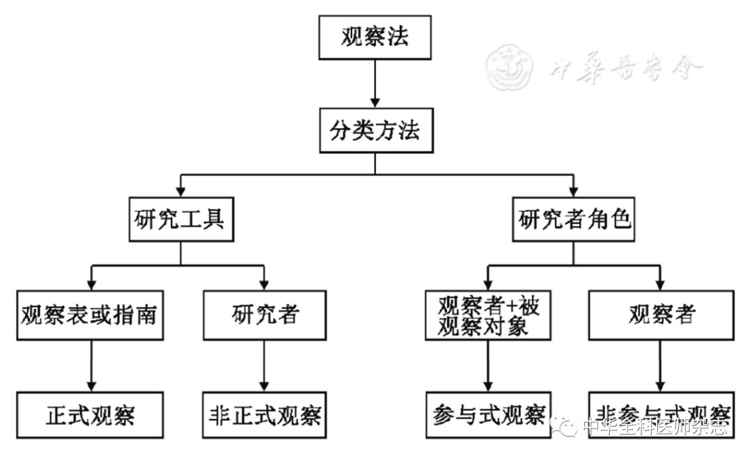 者对事件和研究对象的行为进行直接察看,收集信息和记录的一种方法