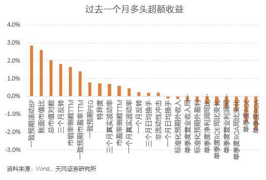 本周沪深300增强组合超额0.54%