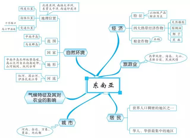 初中地理思维导图1分钟搞定1章节内容