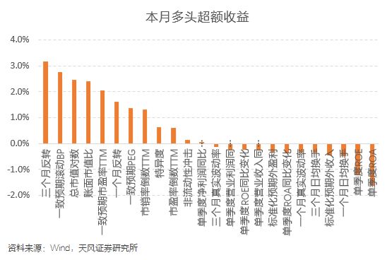 本周沪深300增强组合超额0.54%