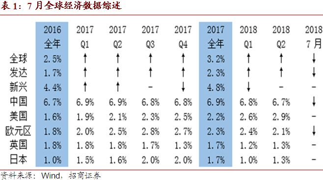 美英日平稳，欧中走弱——7月全球经济数据综述