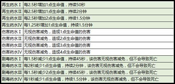 奶块炼金药水大全 各药水使用效果汇总