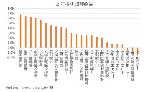 本周沪深300增强组合超额0.54%