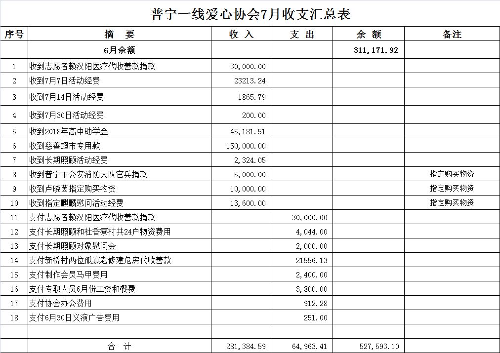 关注我哟 收支汇总表