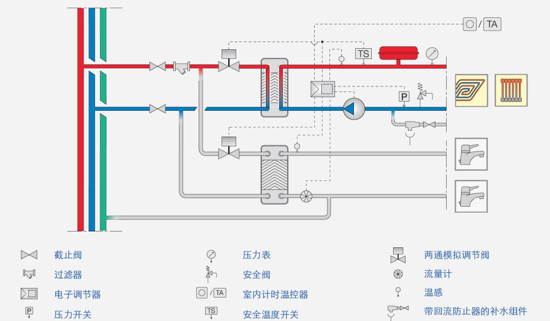 二次系统侧由供水温感,压力表,安全阀,膨胀罐,补水组件,循环泵,压力