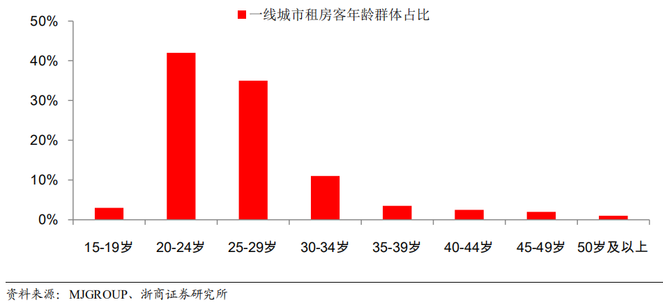 一线城市人口占比_2021年人口年龄占比图