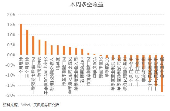 本周沪深300增强组合超额0.54%