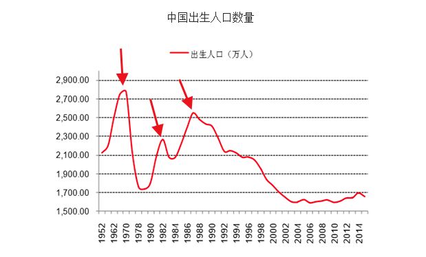 四川每年出生人口(2)