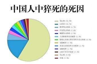 常发生于 男性青壮年 冬春季节比较常见 猝死的原因有 心脏性猝死(scd