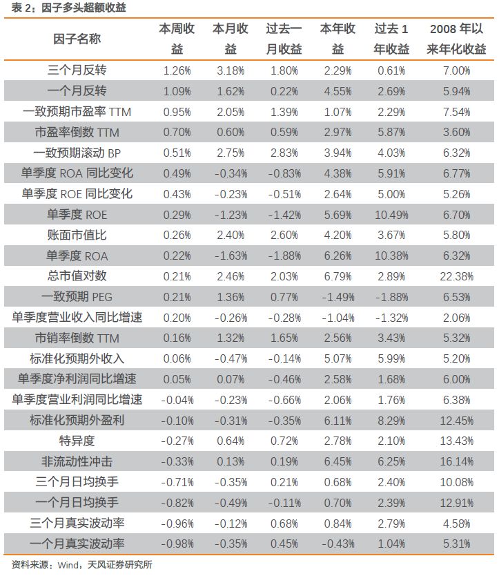 本周沪深300增强组合超额0.54%