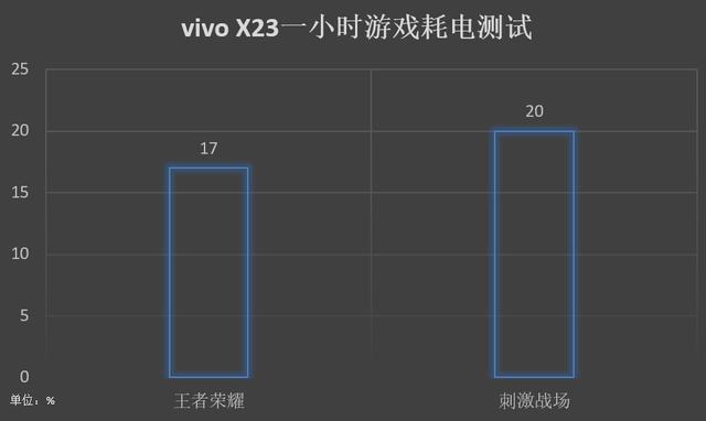 来全新游戏体验实测告诉你究竟表现如何！AG真人网站vivo X23电竞模式带(图5)