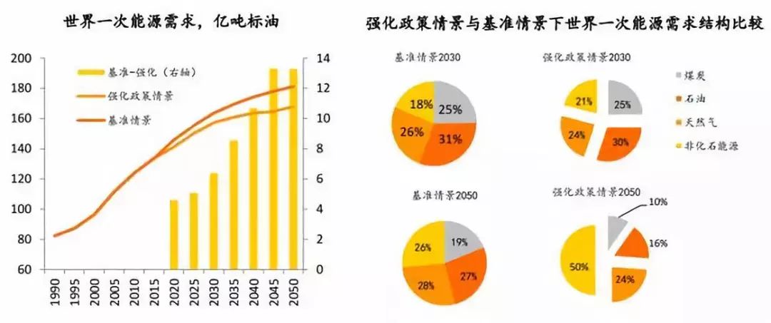 【明辉说油】《2050年世界与中国能源展望》2018版报告发布