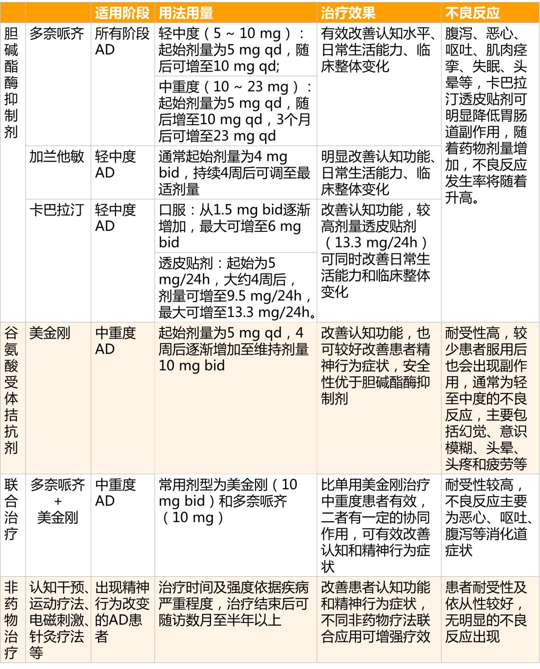 注意:使用药物治疗阿尔茨海默病过程中应及时监测药物疗效及安全性