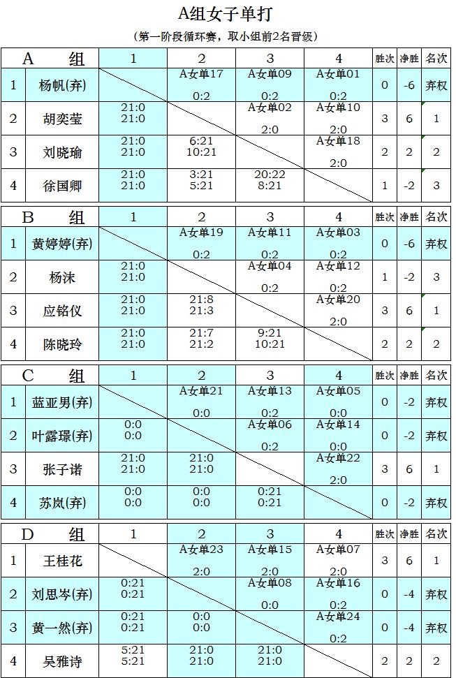 9月22日成绩公告2018年厦门市全民健身运动会羽毛球比赛