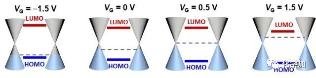 分子轨道lumo和homo的偏压依赖性示意图