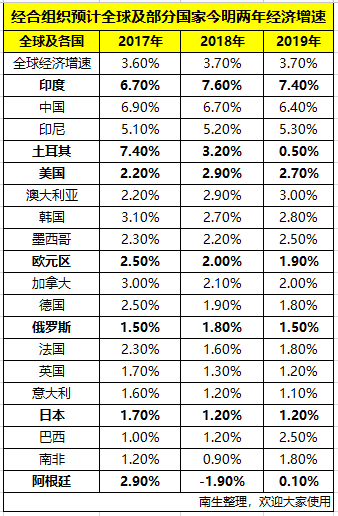 2019年印度的gdp_世界20大经济体GDP排名出炉 金融PK房产(2)