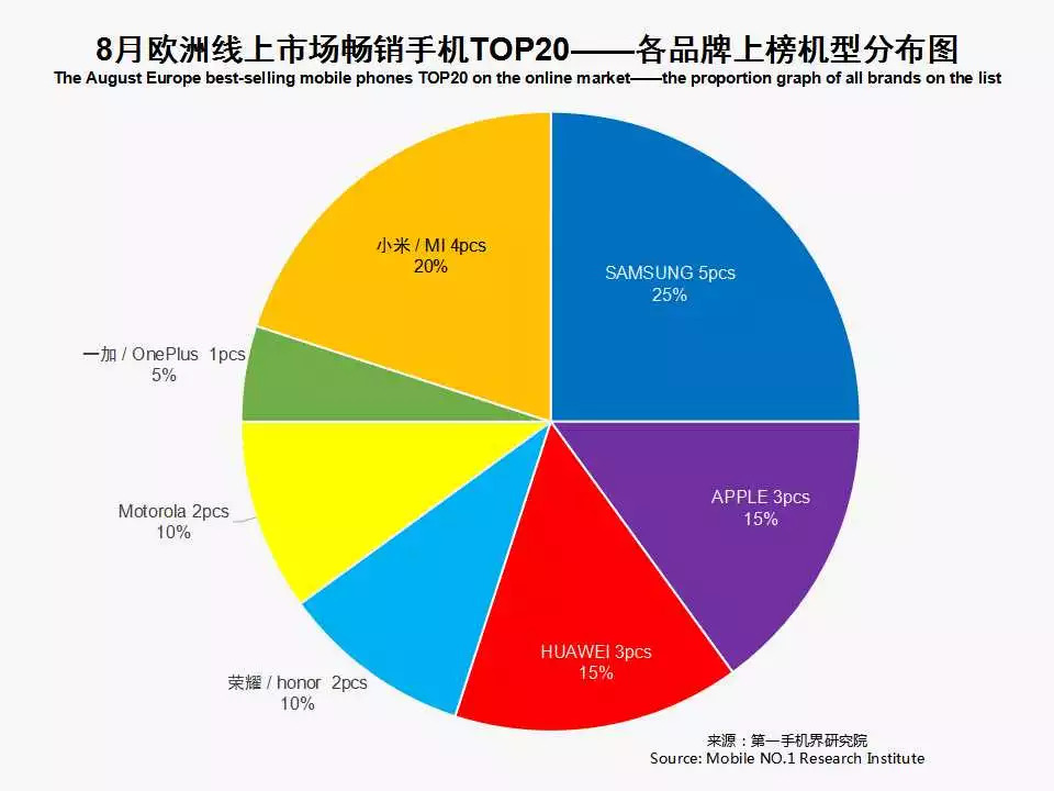 2018年8月欧洲畅销手机市场分析报告分析报告