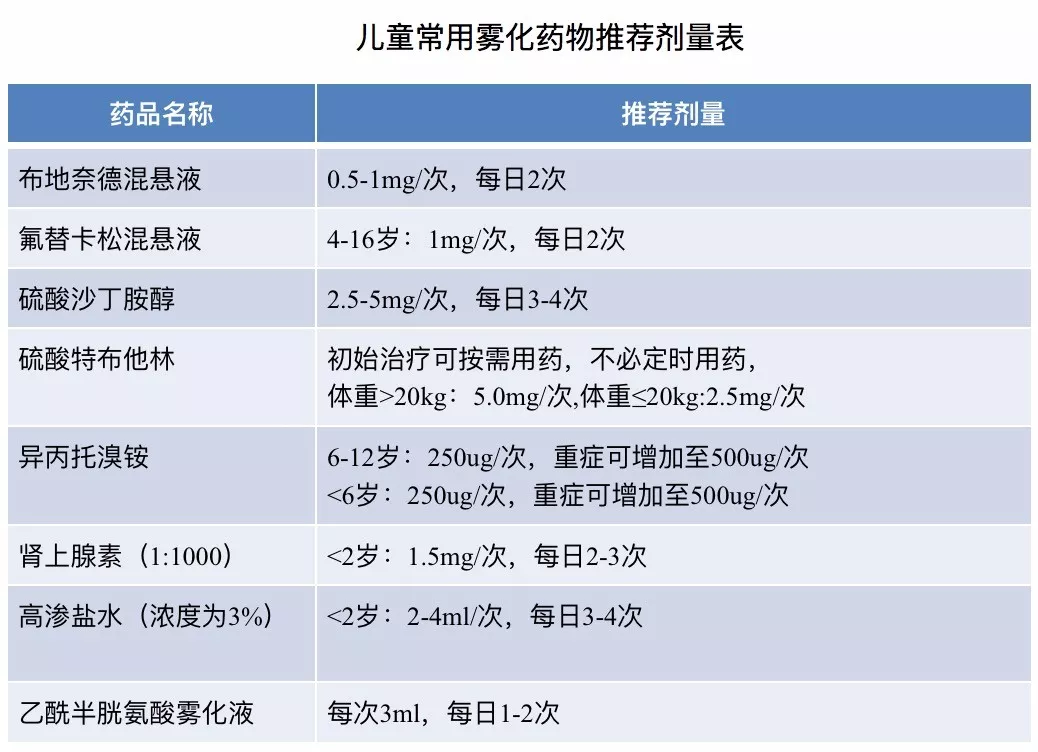 3,常用雾化药物的配伍