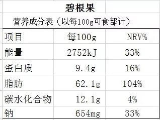 其中,营养成分表 至少应标出5个