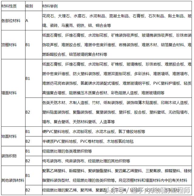 三,常用装修材料等级规定