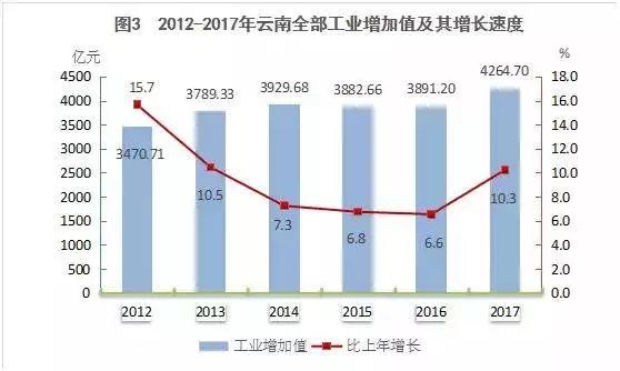 云南经济总量增速_云南经济管理学院