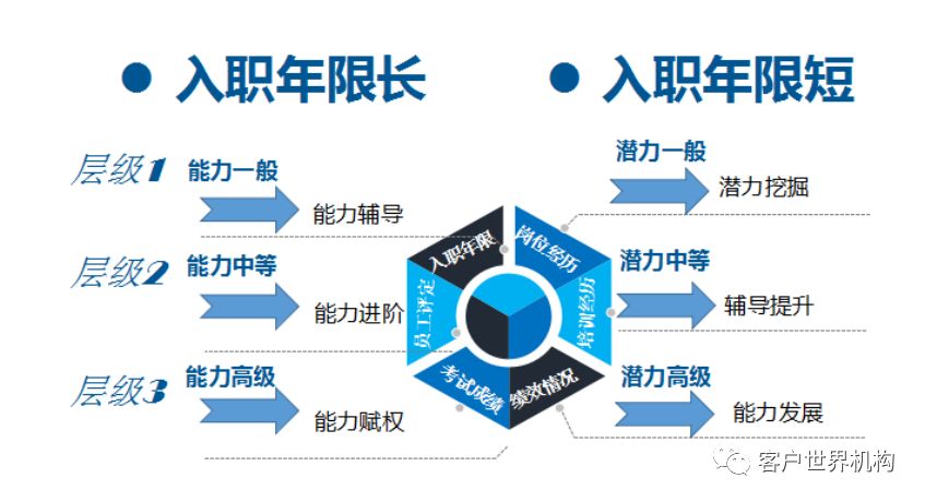 的基础上按照能力一般,中等,高级三个层级,分别进行能力辅导,能力进阶