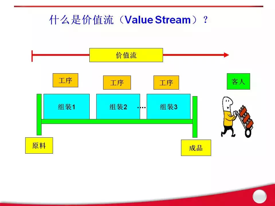 52页pptppt解读精益管理价值流分析 文章