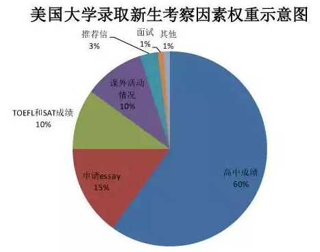 美国大学录取标准：这16项都和 中国留学生相关!