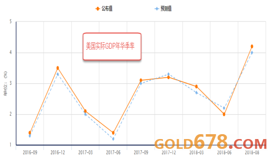 gdp年化季率 黄金_美四季度GDP年化季率放缓至0.7 加拿大11月GDP回升(2)