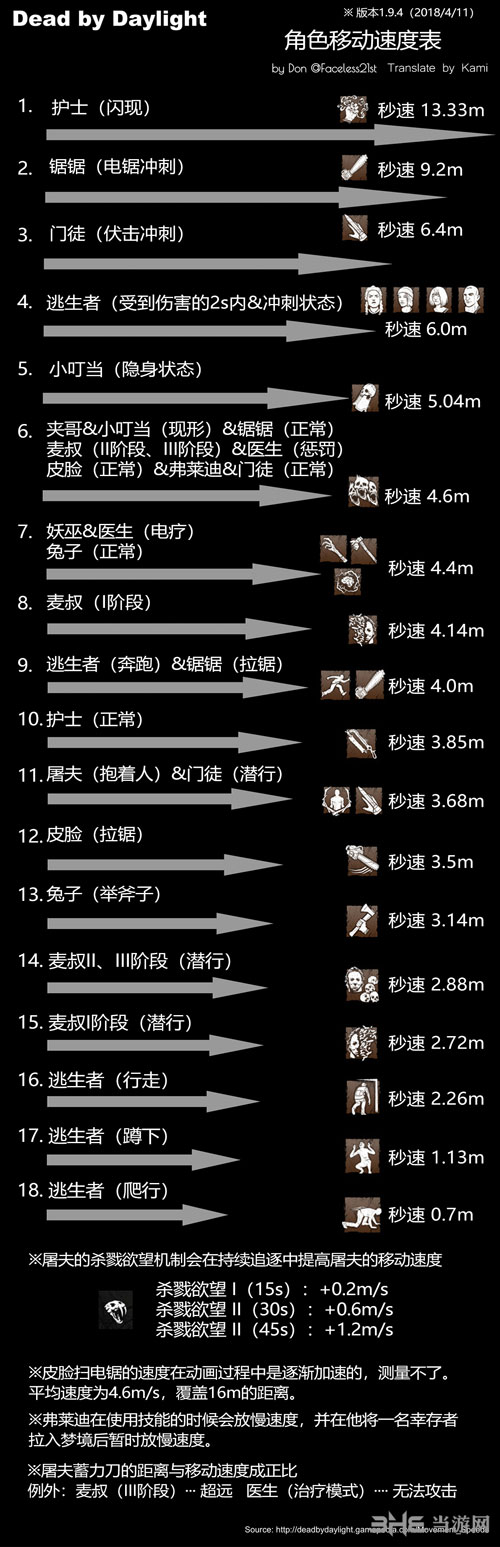 黎明杀机全角色移速一览 所有角色移速大全