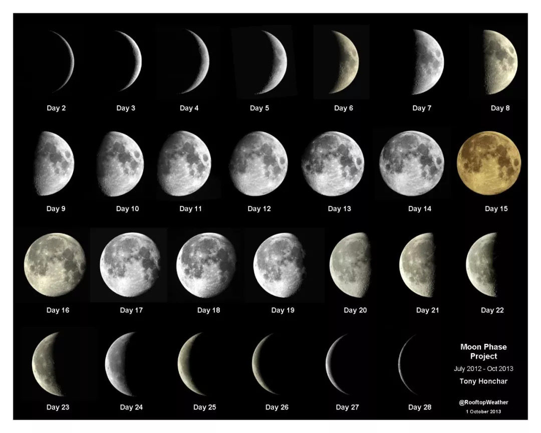 月球旋转地球一周和月相变化周期大概都是一个月的时间,古人就用月亮