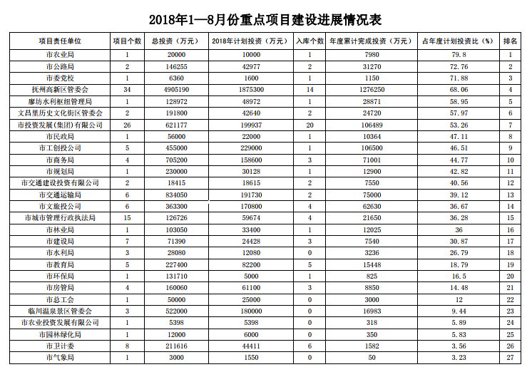 抚州全市gdp排名_重磅 抚州各县区GDP排名出炉 看看崇仁排第几名