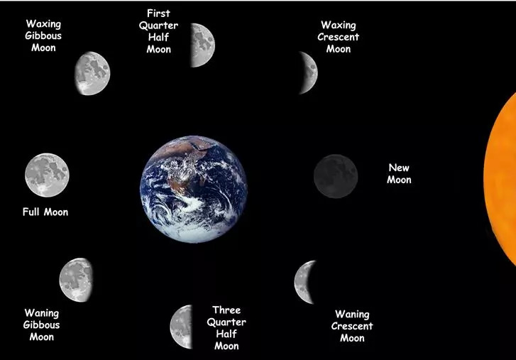 月球旋转地球一周和月相变化周期大概都是一个月的时间,古人就用