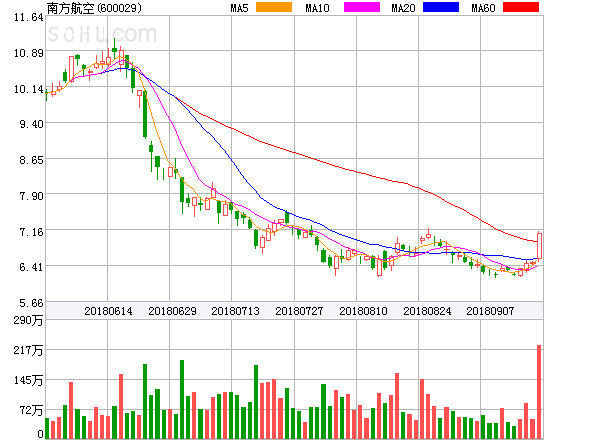 南方航空盘中异动大涨5.10%.