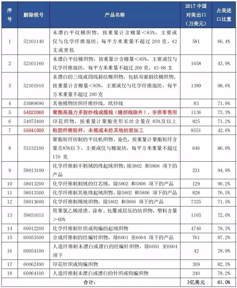 【焦点】快看,这18项纺织品出口美国将不会被加征关税