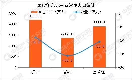 东三省人口总数_直播振兴东三省 告诉你为什么主播都是那旮沓人