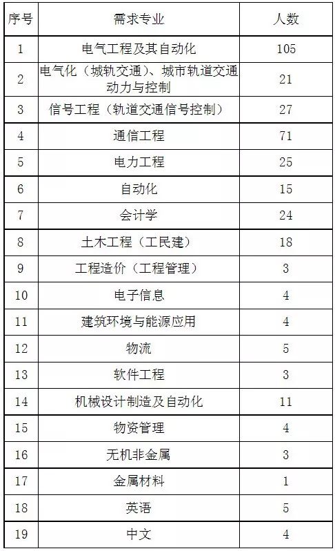 【招聘信息】中铁建电气化局2019届招聘