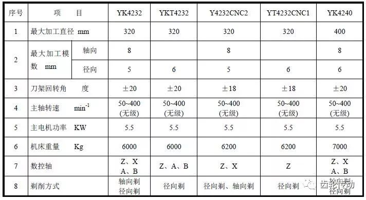 ykt4240三轴数控径向剃齿机(见图5),现在又扩展到y4232cnc数控剃齿机