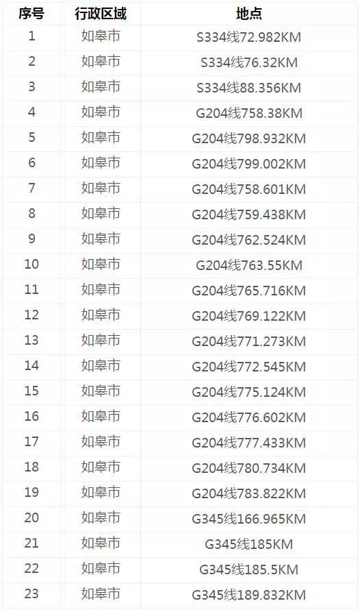 如皋多个路段监控设备变更点位,涉及s334,g204.