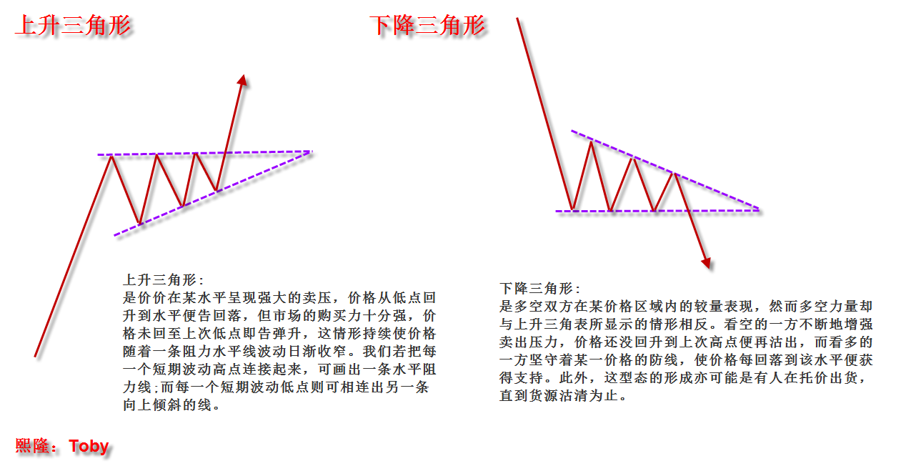 等时机成熟后再继续以往的走势其又分为三种,即:对称三角形,上升三角