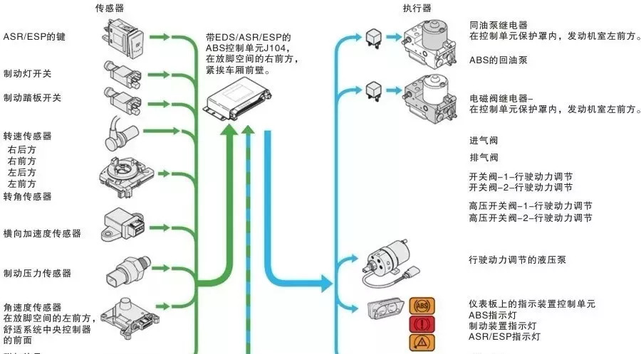 图解汽车esp电子稳定系统结构与功能